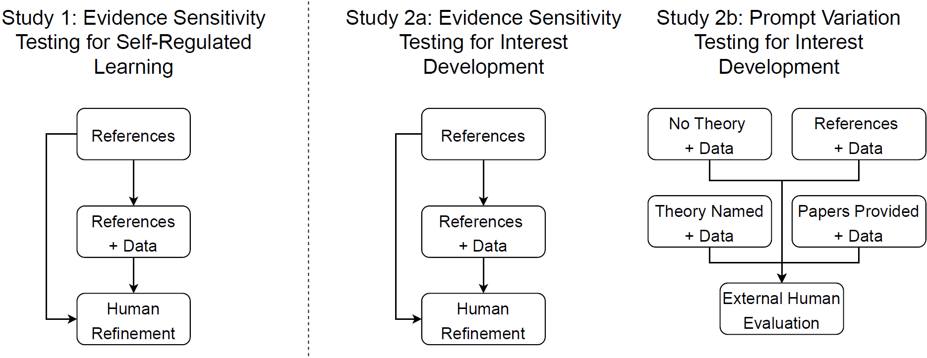 Prompt engineering approaches across the two contexts included in this study.
Study 1: Evidence sensitivity testing for self-regulated learning. Use of references, reference plus data, and final human refinement.
Study 2a: Evidence sensitivity testing for interest development. Same process as study 1, but considering interest development theories.
Study 2b: Prompt variation testing for interest development. Test of four different prompting strategies for the same interest development theoretical framework: 1) Providing the data without specifying any theory; 2) Naming the theory and providing the data; 3) Providing the explicit reference of the theoretical papers and the data; and 4) Providing the full manuscripts of the theoretical papers and the data.