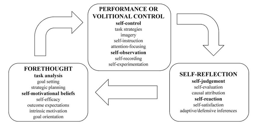 Zimmerman&rsquo;s (2000) SRL Model proposing three cyclical phases: 1) Forethought, 2) Performance or volitional control, and 3) self-reflection.