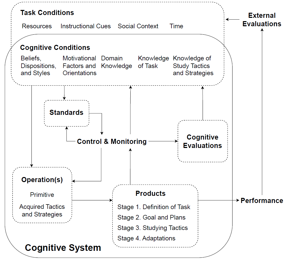 Winne & Hadwin&rsquo;s (1998) COPES model including five iterative phases: 1) Identification of task conditions such as resources or instructional cues, 2)engagement with cognitive operations based on prior knowledge and motivation, 3) generation of a product based on the task definition, plan, strategies and adaptation of the student, and 4) evaluation of the product based on standards given for the task.