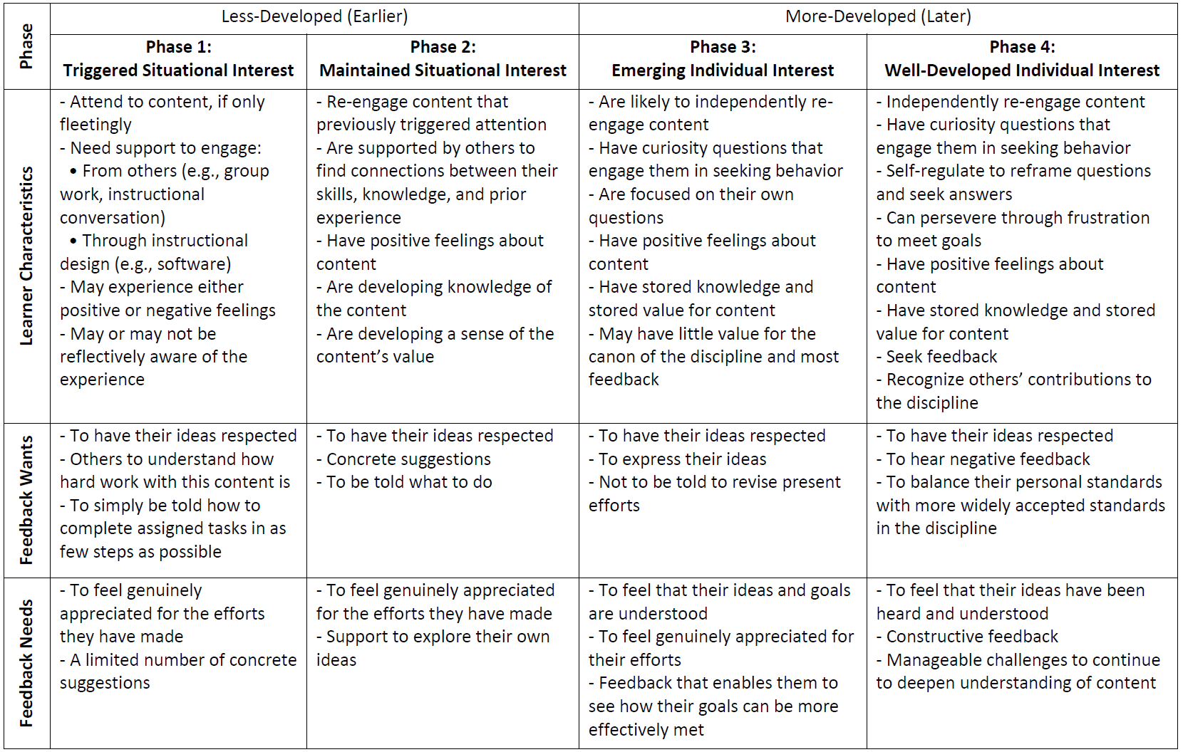 Hidi & Renninger&rsquo;s 4-Phase Interest Development Model. The first two phases, Triggered and Maintained Situational Interest, correspond to earlier interest development, in which the student begins to develop positive feelings toward the task or topic but still needs support to sustain that engagement. The last two phases, emerging and well-developed individual interest, correspond to later stages of the interest development process, in which the student is more likely to independently re-engage and is driven by their own curiosity and questions.