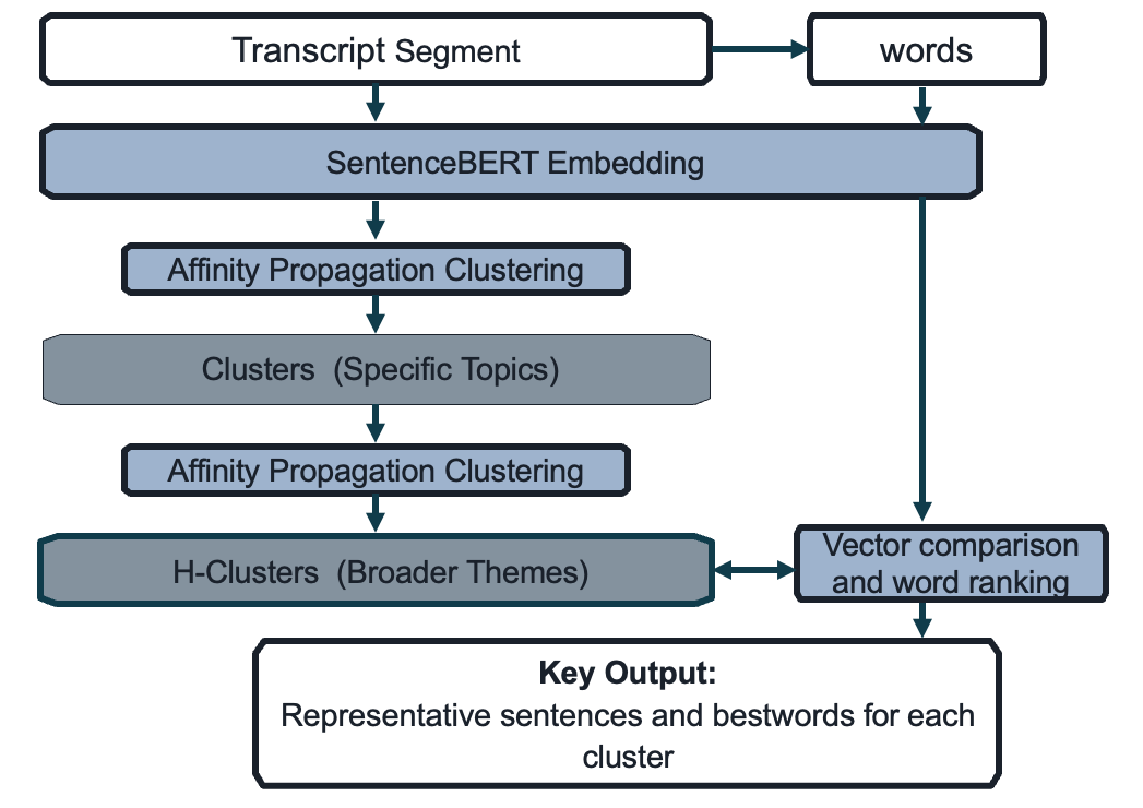 Flowchart illustrating a topic modeling pipeline. A transcript segment is converted into words and processed through a SentenceBERT embedding. Affinity propagation clustering produces topic-specific clusters, followed by a second affinity propagation step to create higher-level clusters representing broader themes. In parallel, words are compared via vector similarity and ranked. The final output is representative sentences and best words for each cluster.