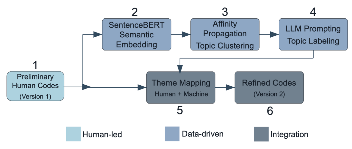 Flowchart illustrating a six-step process for revising thematic codes using human and machine methods. Step 1 shows &ldquo;Preliminary Human Codes (Version 1).&rdquo; Steps 2&ndash;4 are data-driven: SentenceBERT semantic embedding, affinity propagation topic clustering, and LLM prompting for topic labeling. These outputs feed into Step 5, &ldquo;Theme Mapping (Human + Machine),&rdquo; which integrates with the original codes, leading to Step 6, &ldquo;Refined Codes (Version 2).&rdquo; A color legend indicates human-led, data-driven, and integrated steps.