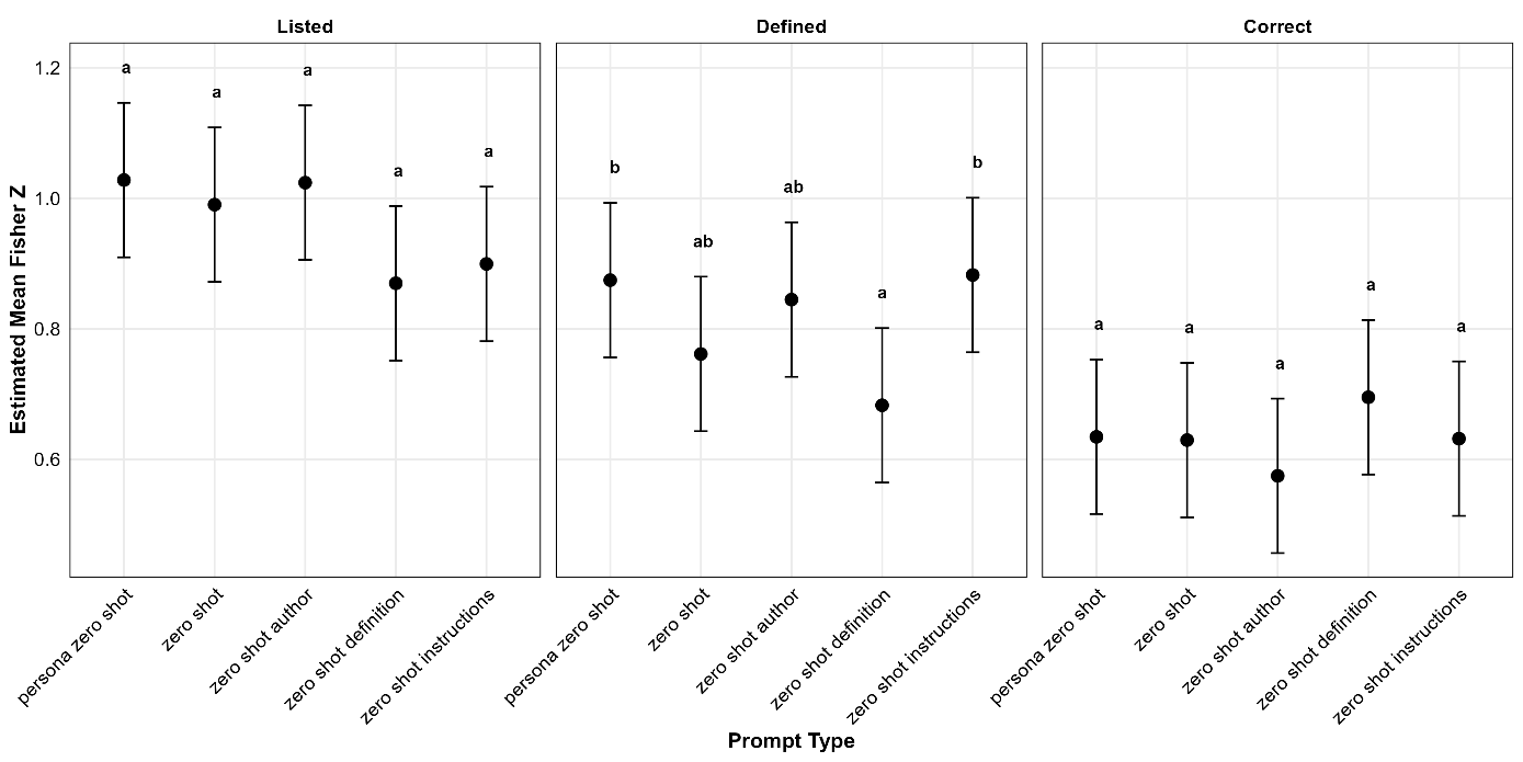 Graph of coding dimension by prompt type correlation interaction.