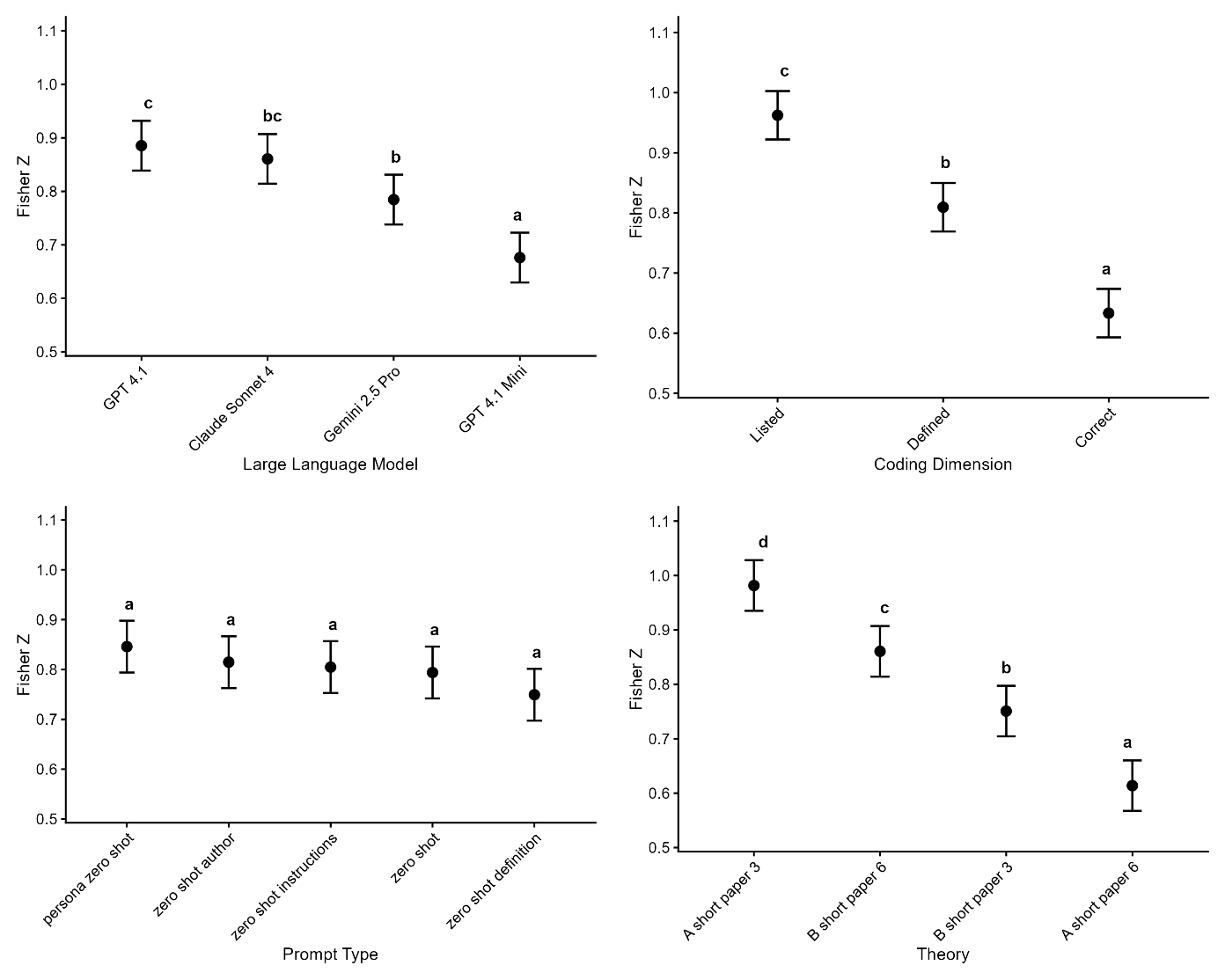Graphs the main effect means across conditions for correlation.