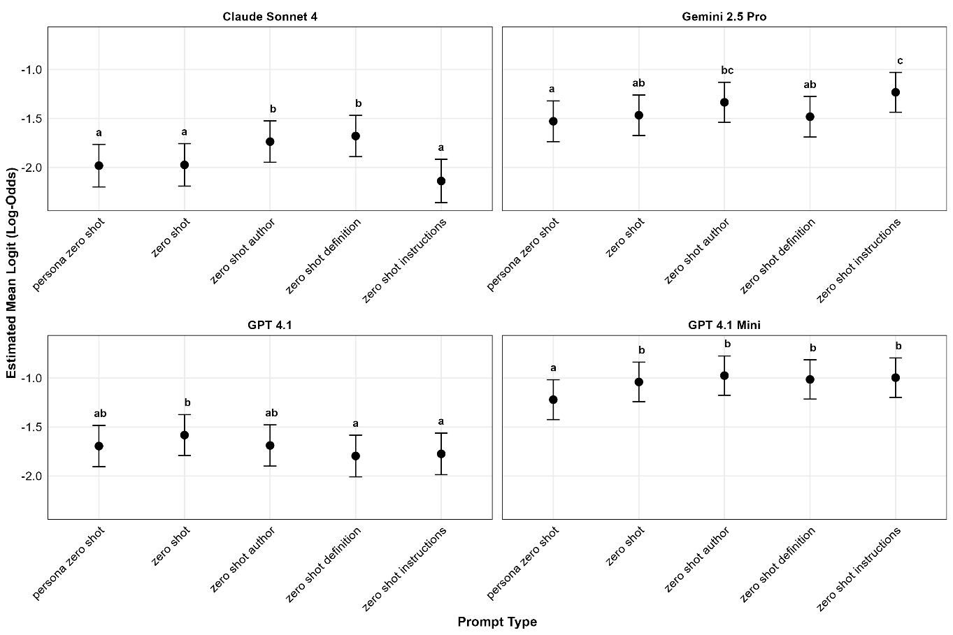 Graph of LLM by prompt type error rate interaction.