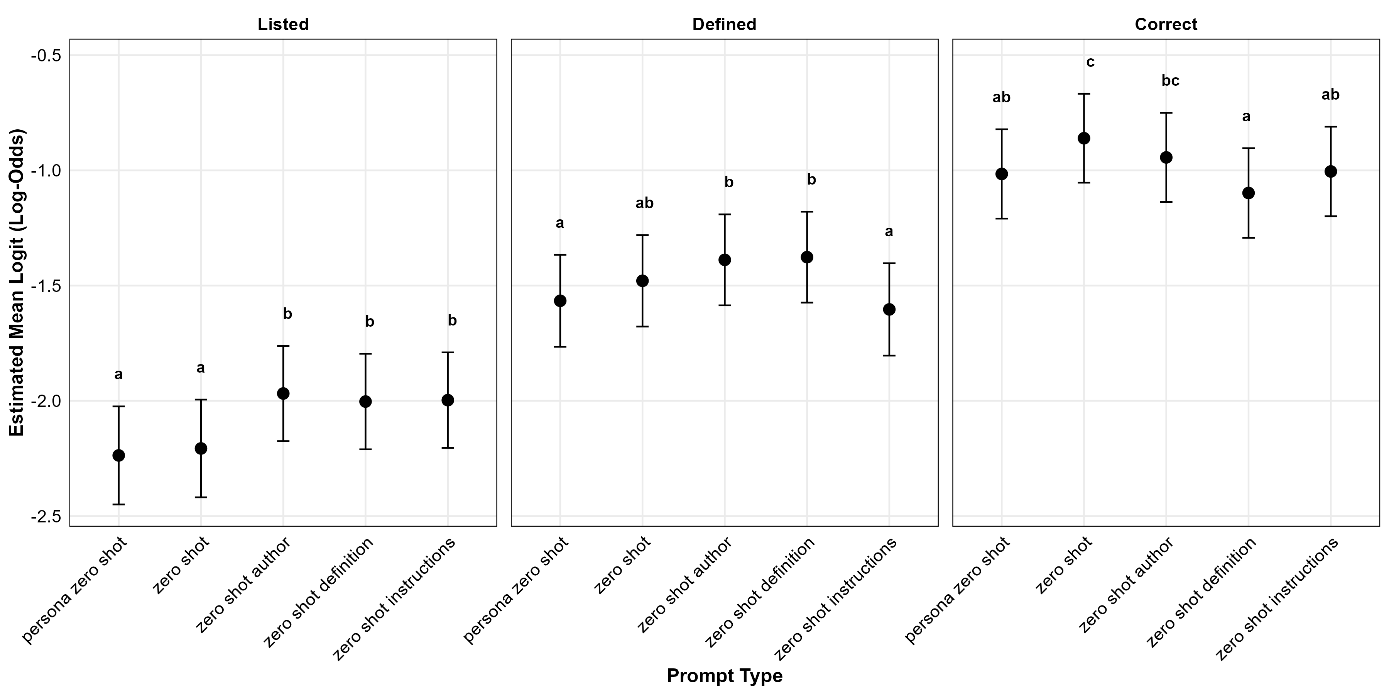 Graph of prompt type by coding dimension error rate interaction.
