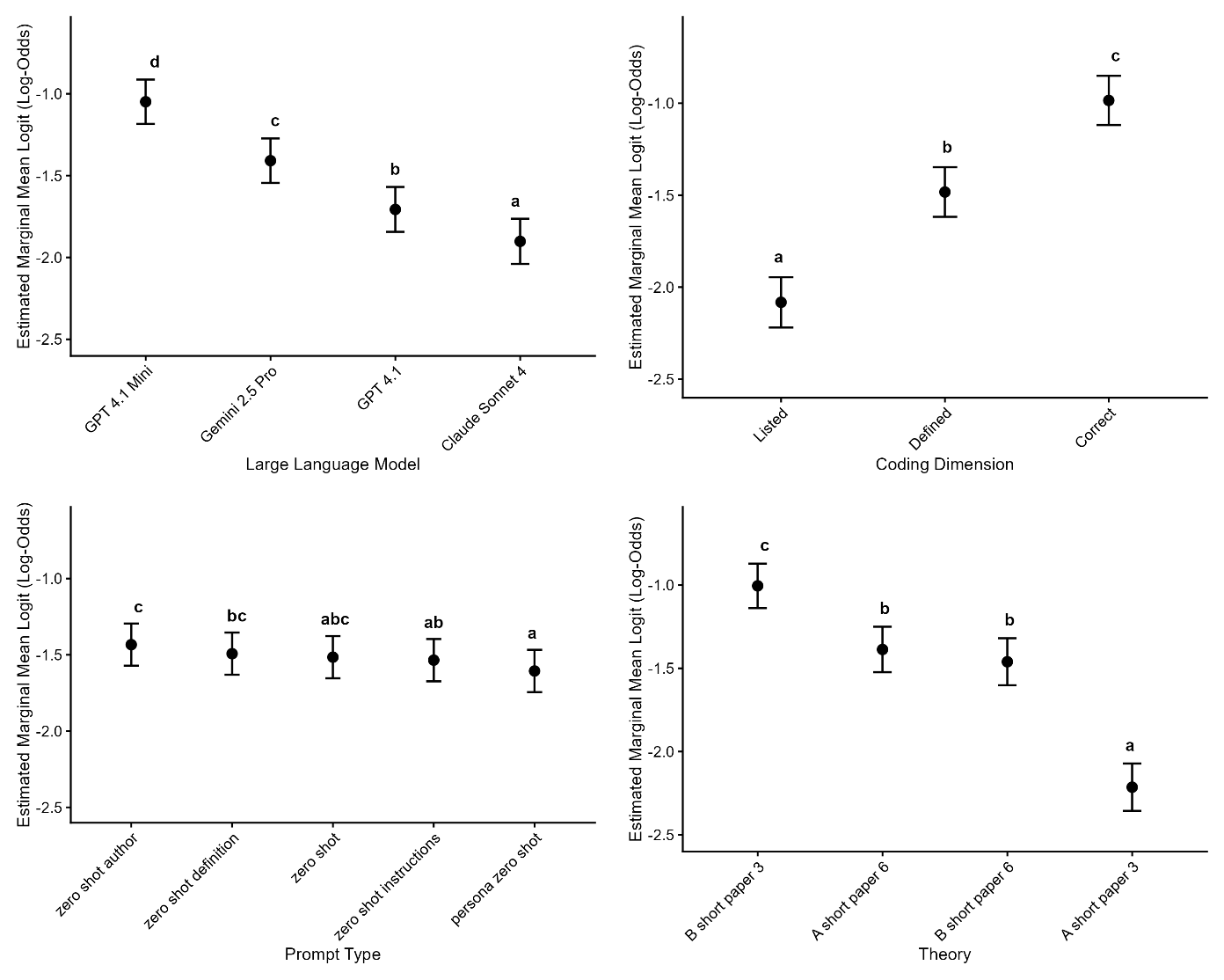 Graphs the main effect means across conditions for error rate.