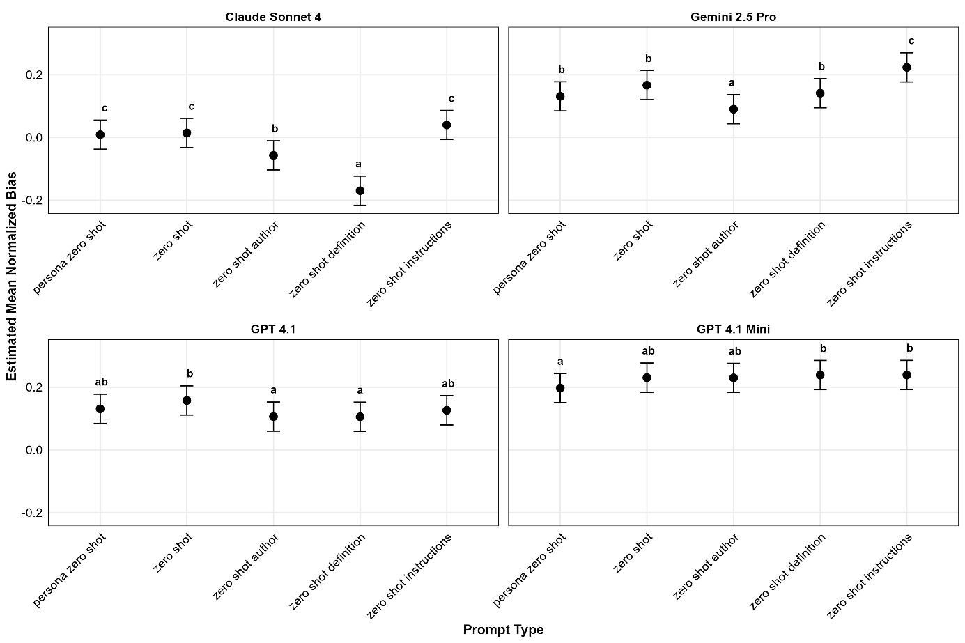 Graph of LLM by prompt type bias interaction.