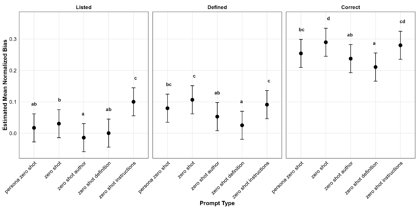 Graph of the coding dimension by prompt type bias interaction.