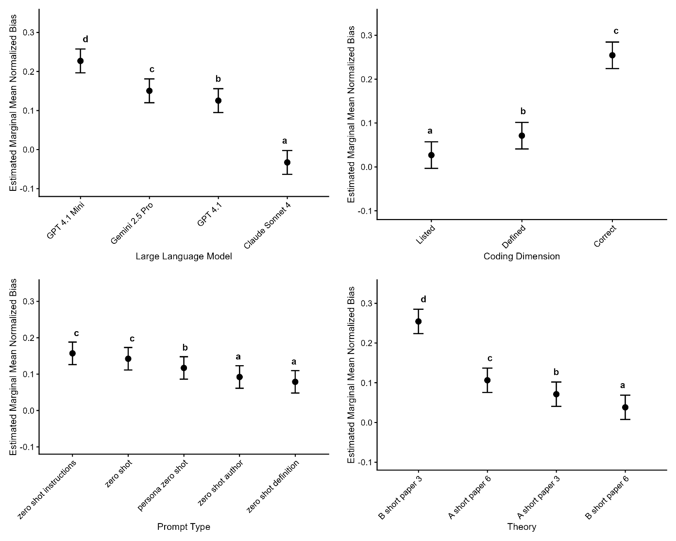 Graphs the main effect means across conditions for bias.