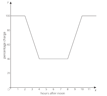 Line graph with x-axis hours after noon and y-axis percentage charge. The charge is 100% from hour 0 to 2, decreases linearly to 40% at hour 4, stays at 40% from 4 to 8, increases linearly to 100% at hour 10, and remains at 100% to hour 11.