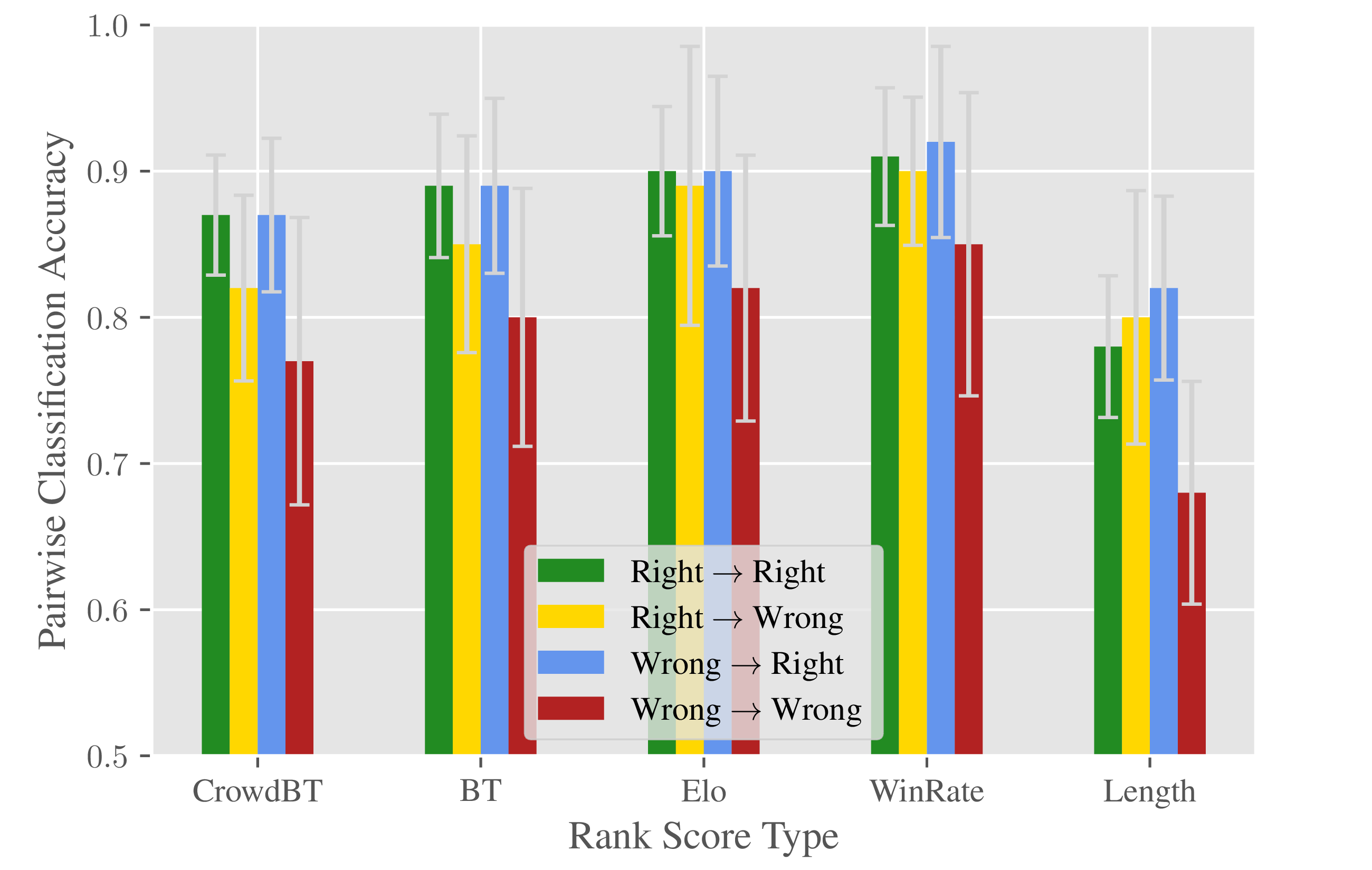 Average accuracy of predicting pairwise comparison from rank aggregation scores.