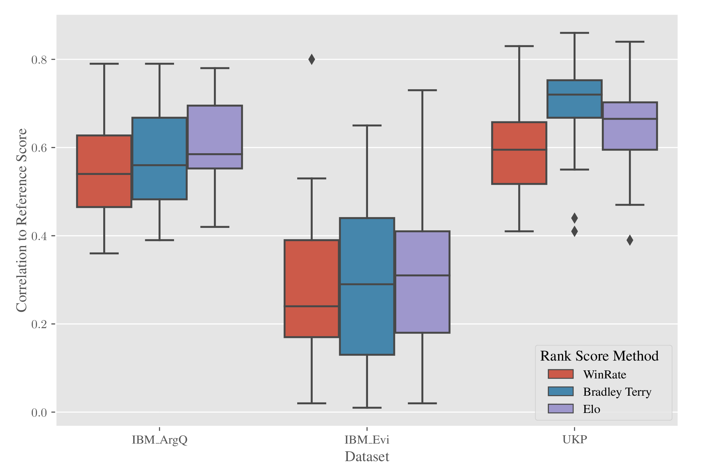 Distribution of Pearson correlation coefficients measured between ``reference'' rank scores and the rank aggregation methods (WinRate, BT, Elo).