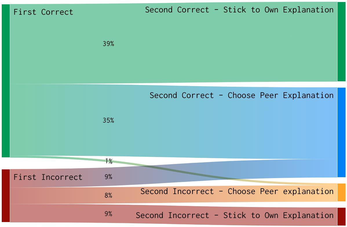 Sankey diagram of student transition answers between first attempt and the review step