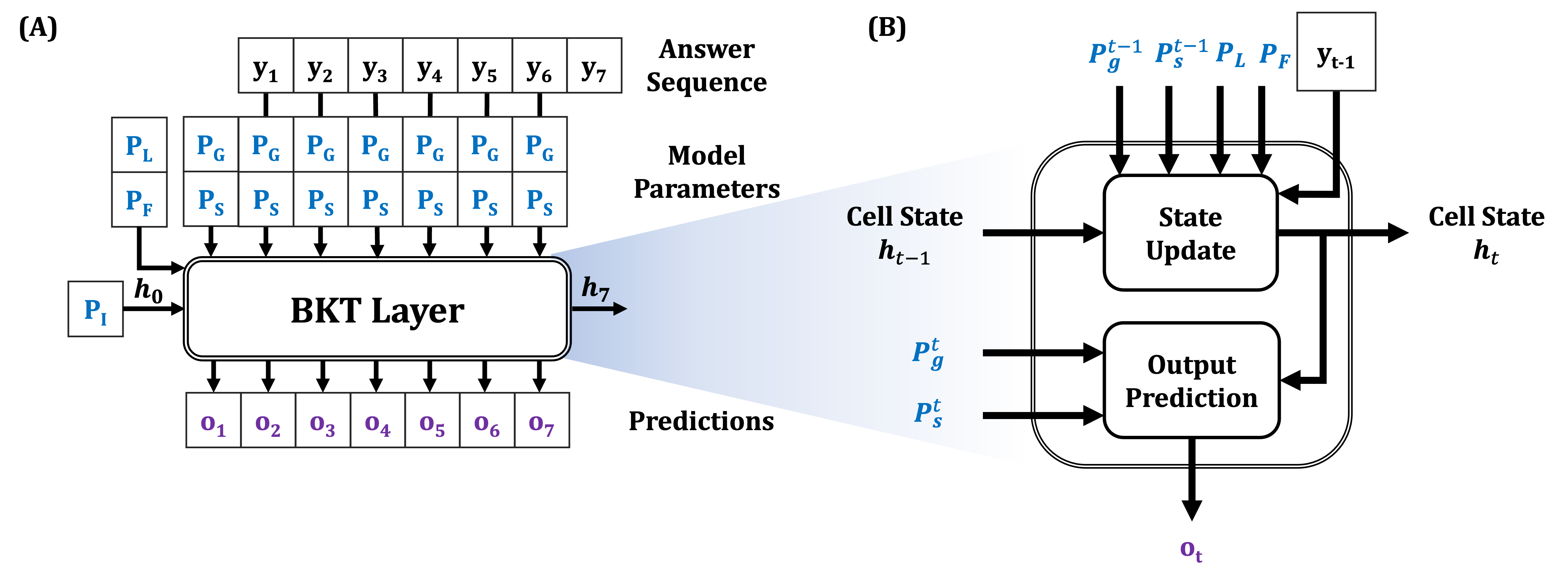 Left side shows a BKT RNN layer which outputs predictions and takes the shifted answer sequence (so the second element is the first answer and so on), the guess and slip probabilities at each trial, and the learning, forgetting, and initial knowledge probabilities for the KC. The right side is a schematic of a BKT RNN cell which consists of state update and output prediction portions that correspond to Equations \eqref{eq:hmmupdate} and \eqref{eq:hmmpredict}, respectively.