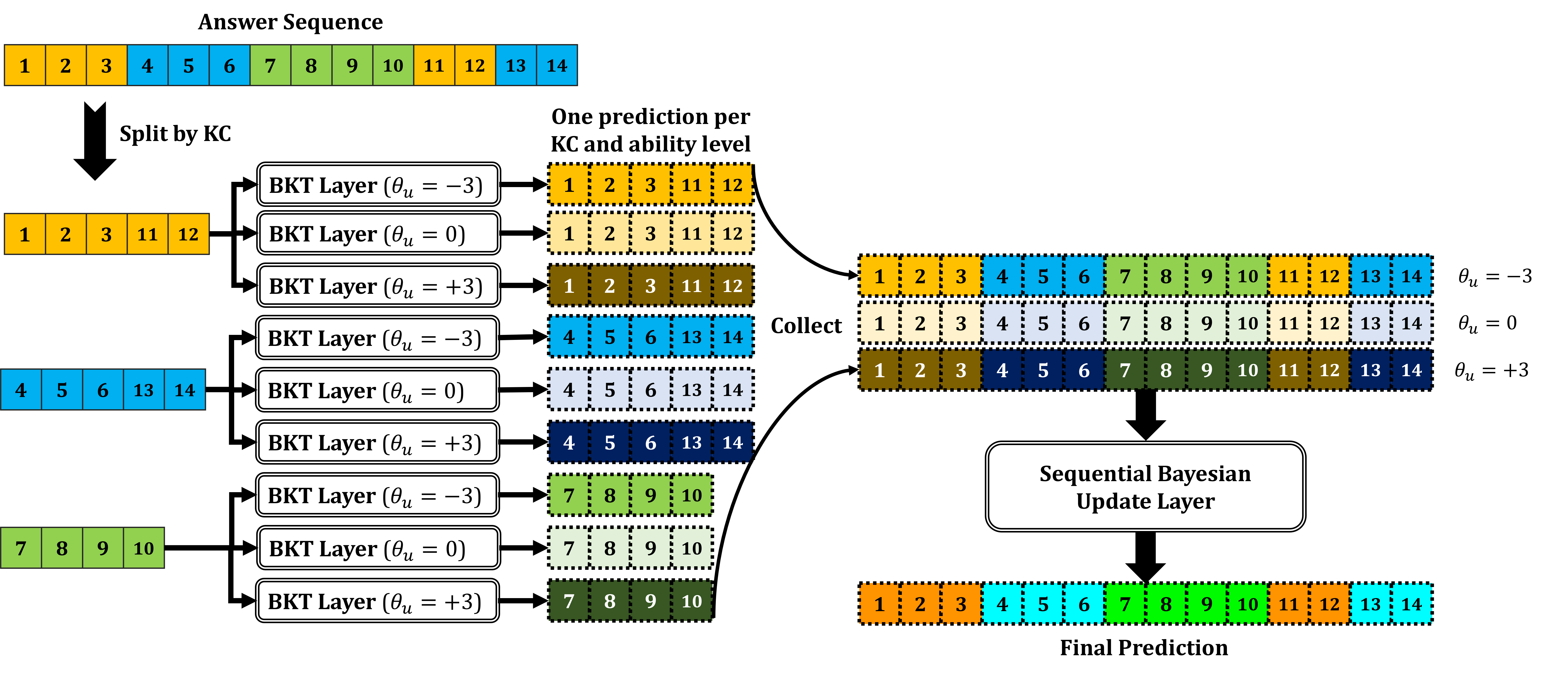 An example 14-trial sequence containing problems belonging to three KCs that are interleaved. The sequence is split by KC to generate three subsequences. Each subsequence is fed into three BKT layers, one per ability level (ability = -3, 0, and 3). The predictions from all layers are put back together to produce 3 full sequences, one per ability level. Those sequences are fed into a sequential Bayesian update layer to compute the final prediction for 14 trials.