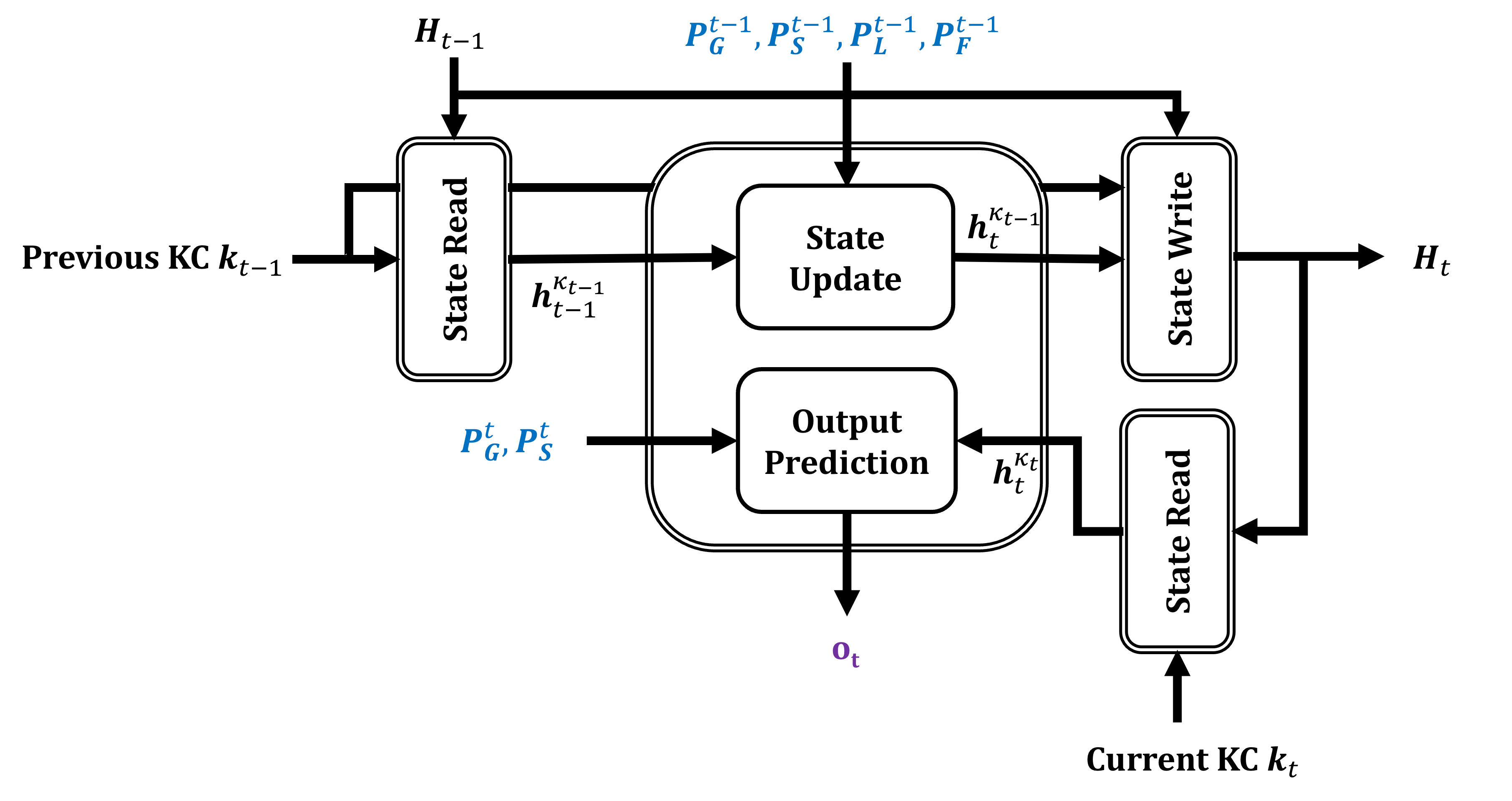 To create the multi-KC RNN cell, a BKT RNN cell is augmented with two modules for reading and writing to matrix-valued state. The modules take a one-hot encoded vector indicating the KC and read or write to the appropriate row in the state matrix.