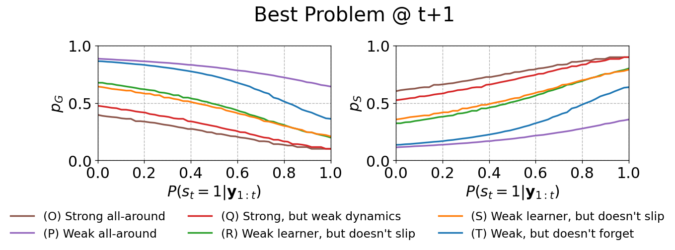 Side-by-side line charts. The x-axis in both charts is the probability of knowing the skill at time t, given all observations up to and including time t. The y-axis in the left and right plots is the optimal problem's probability of guessing and slipping, respectively. Each plot contains six curves corresponding to the six prototypes. Curves on the left and right are non-linearly decreasing and increasing, respectively.