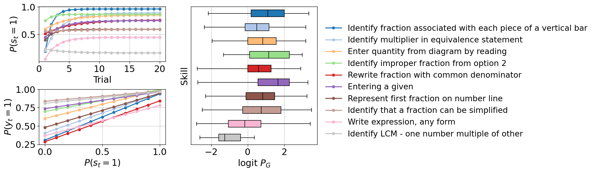 Two columns of plots. In the left column, top and bottom plots are line charts that are presented the same way as in \ref{fig:results-prototypes}b with curves corresponding to KCs. The right column contains a horizontal box plot of the guessing logits of problems in each KC. Each box shows the minimum, Q1, median, Q3, and maximum problem guessing logits in a KC. Main text contains description of the patterns in all plots. Data is in table \ref{tab:kc_examples_boxplot}.