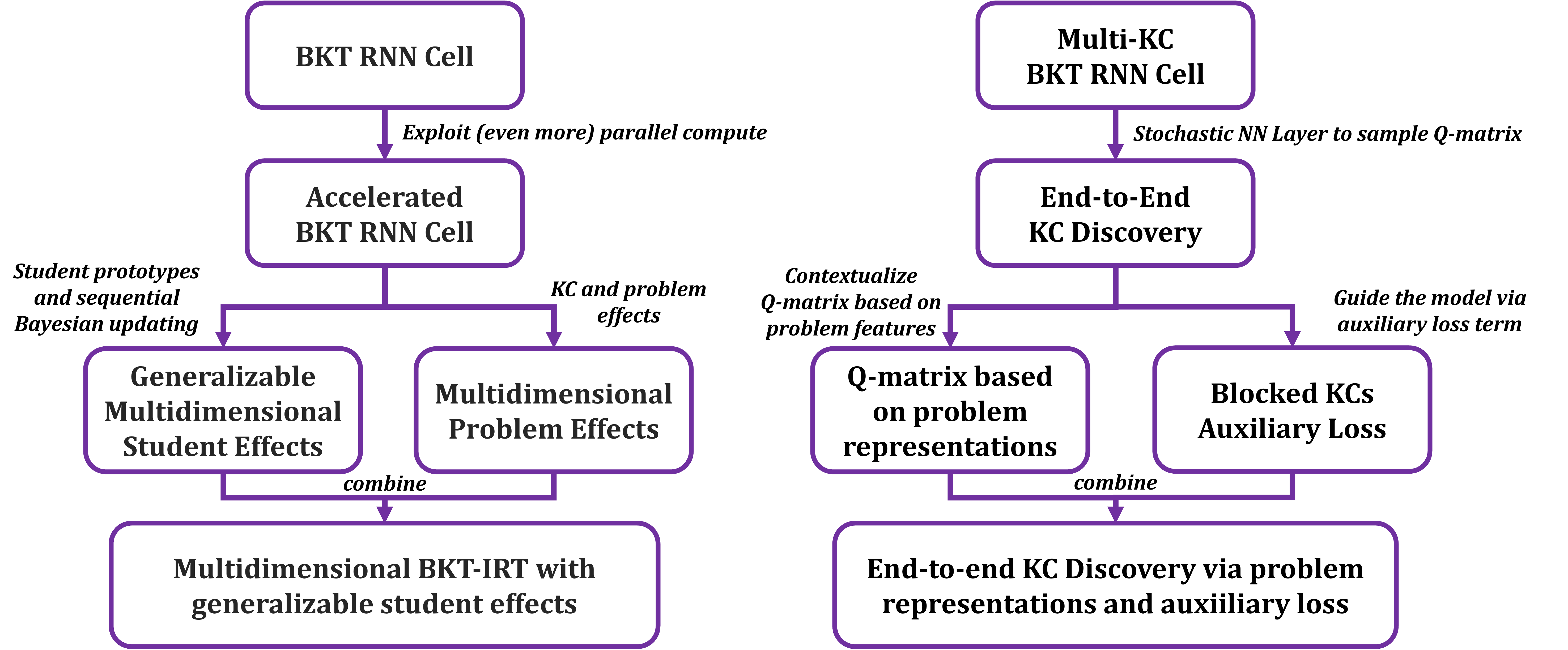 Left and right sides show separate flow charts of the two main models developed in this paper. These charts directly correspond to the list of main contributions in the introduction.