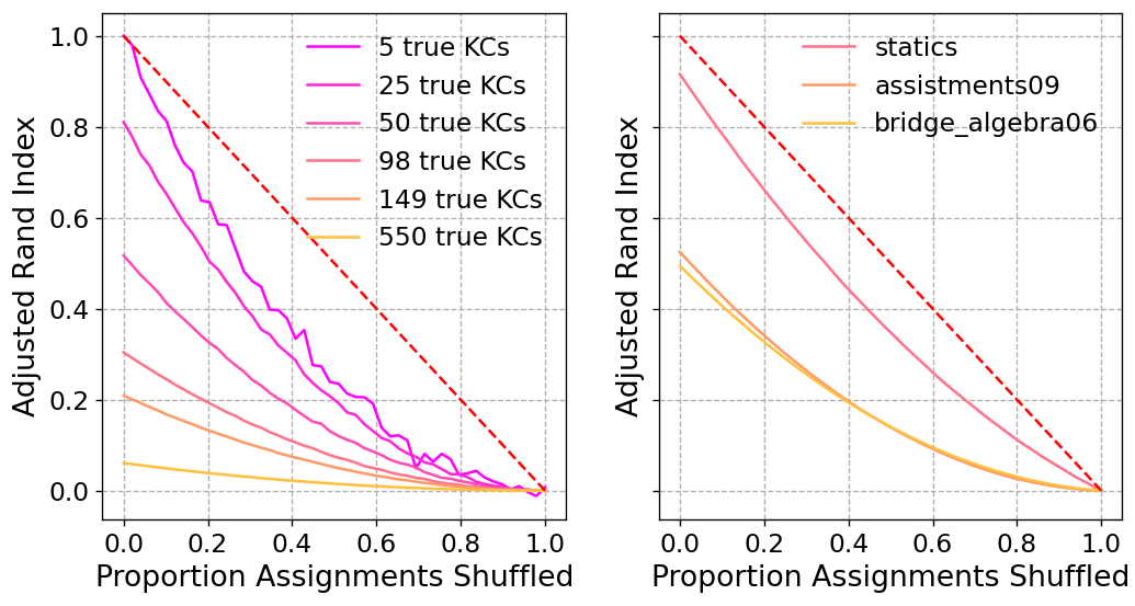 Side-by-side line charts in which the x and y axes show the proportion of true assignments shuffled and the adjusted rand index, respectively. There are six curves in the left chart corresponding to datasets with an increasing number of true KCs. All curves go from ARI > 0 to ARI = 0. For a given shuffling proportion p, the ARI value is always less than 1-p. As the number of KCs increases, the curves become shallower. The right chart analyzes three realistically-distributed datasets.