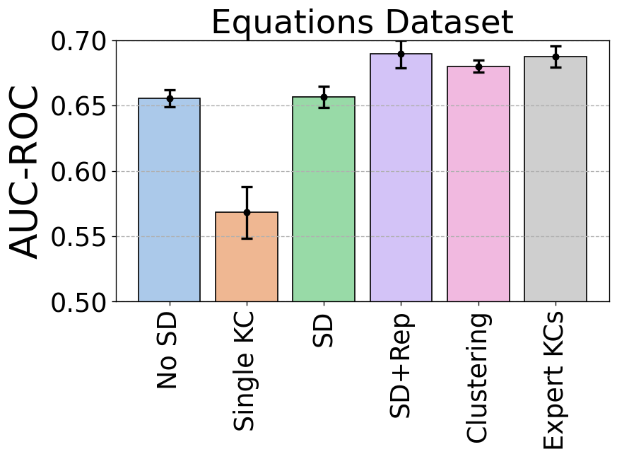 Bar plot shows that the SD+Rep and expert KCs achieve an AUC-ROC of about 0.69 and the clustering model gets 0.68. Vanilla SD and No SD are tied at 0.65 and Signle KC is worst at about 0.57.