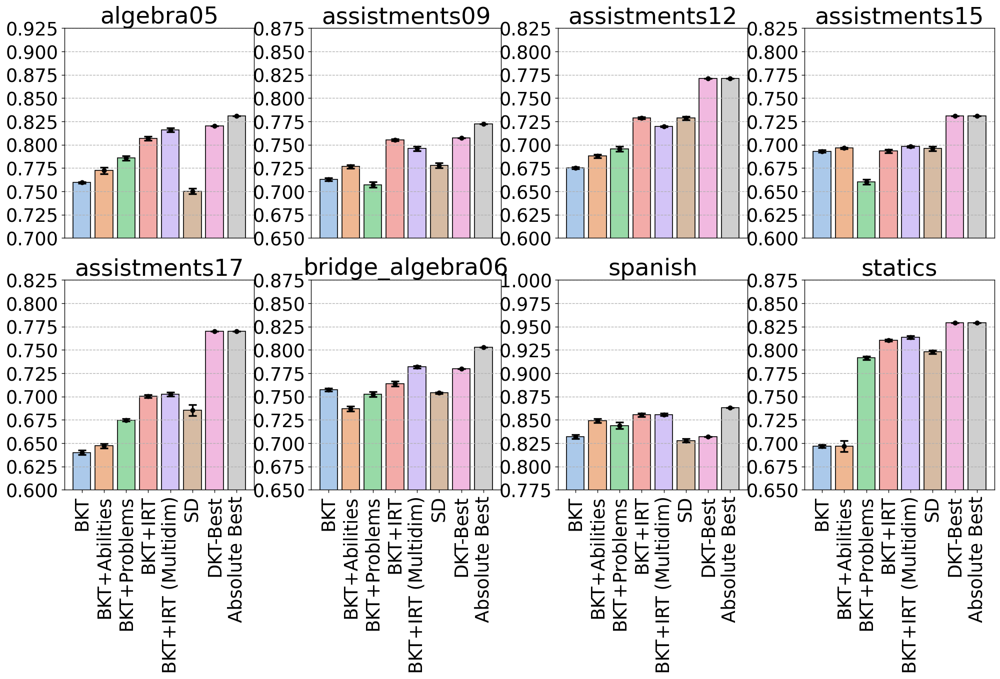 Eight bar plots arranged in a 2 by 4 grid showing the average AUC-ROC and standard error of several models. Each bar plot corresponds to a dataset and contains 8 bars. Standard errors are negligible. All average AUC-ROC scores are in table \ref{tab:results-model-comp}.