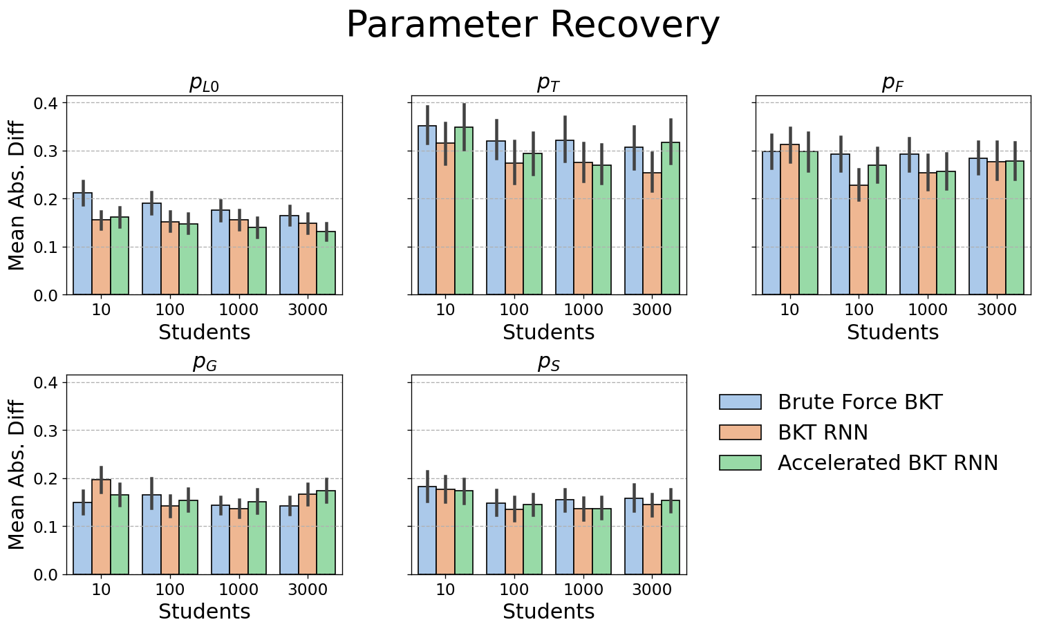 Five subplots (one for each BKT parameter) show that BKT RNNs match or slightly outperform the brute force implementation in terms of the absolute difference between the actual and recovered parameter values, regardless of the number of students in the dataset.