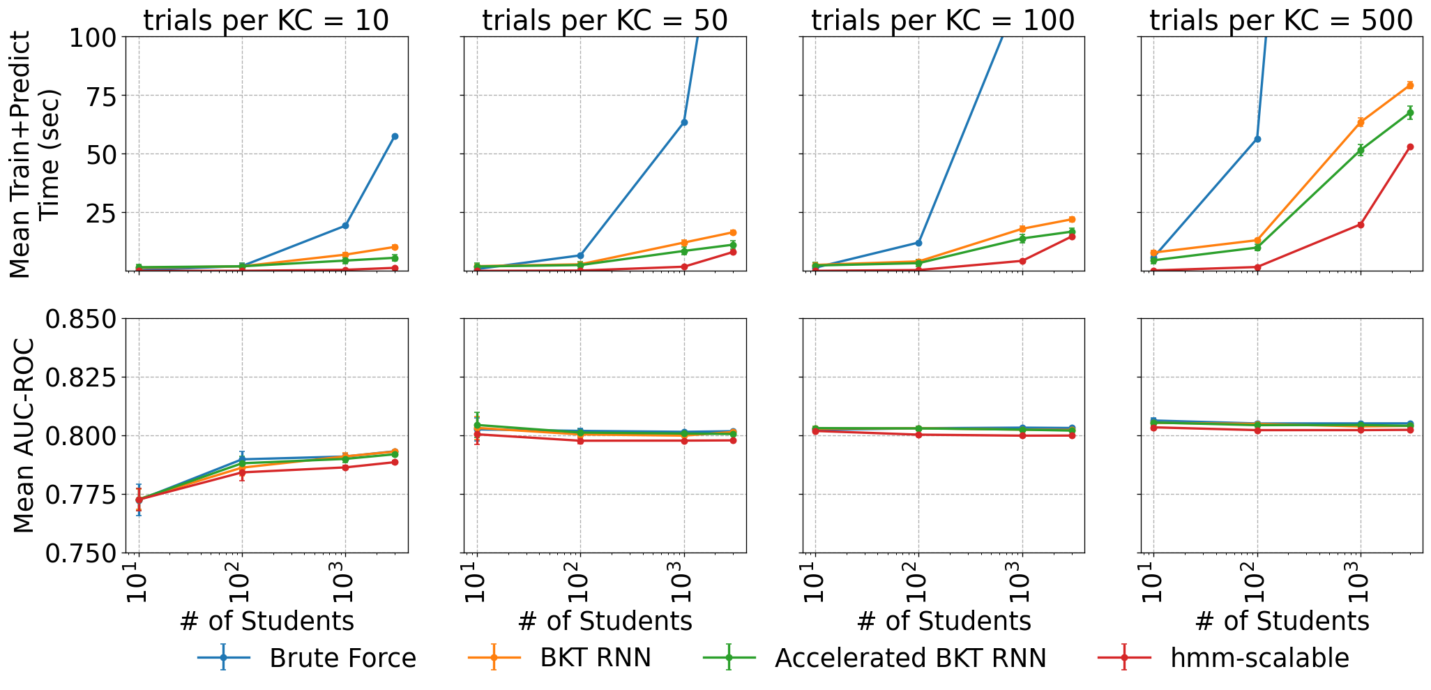 Eight line charts organized in a 2 by 4 grid. Columns correspond to the number of trials per KC (10, 50, 100, and 500). The x axes are logarithmic and correspond to the number of students (10, 100, 1000, and 3000). Each chart contains four curves. All curves in the top row are monotonically increasing due to greater dataset size. Curves in the bottom row are almost identical and flat at AUC-ROC ~ 0.80, regardless of dataset size.