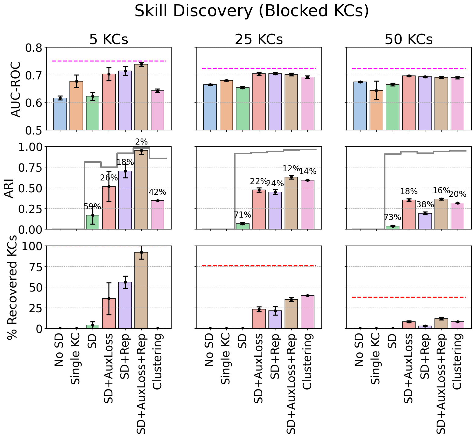 Nine bar plots arranged in a 3x3 grid. Each plot contains 7 bars and standard error bars. Columns correspond to synthetic datasets with 5, 25, and 50 blocked KCs. Full data is in table \ref{tab:sdblocked}.