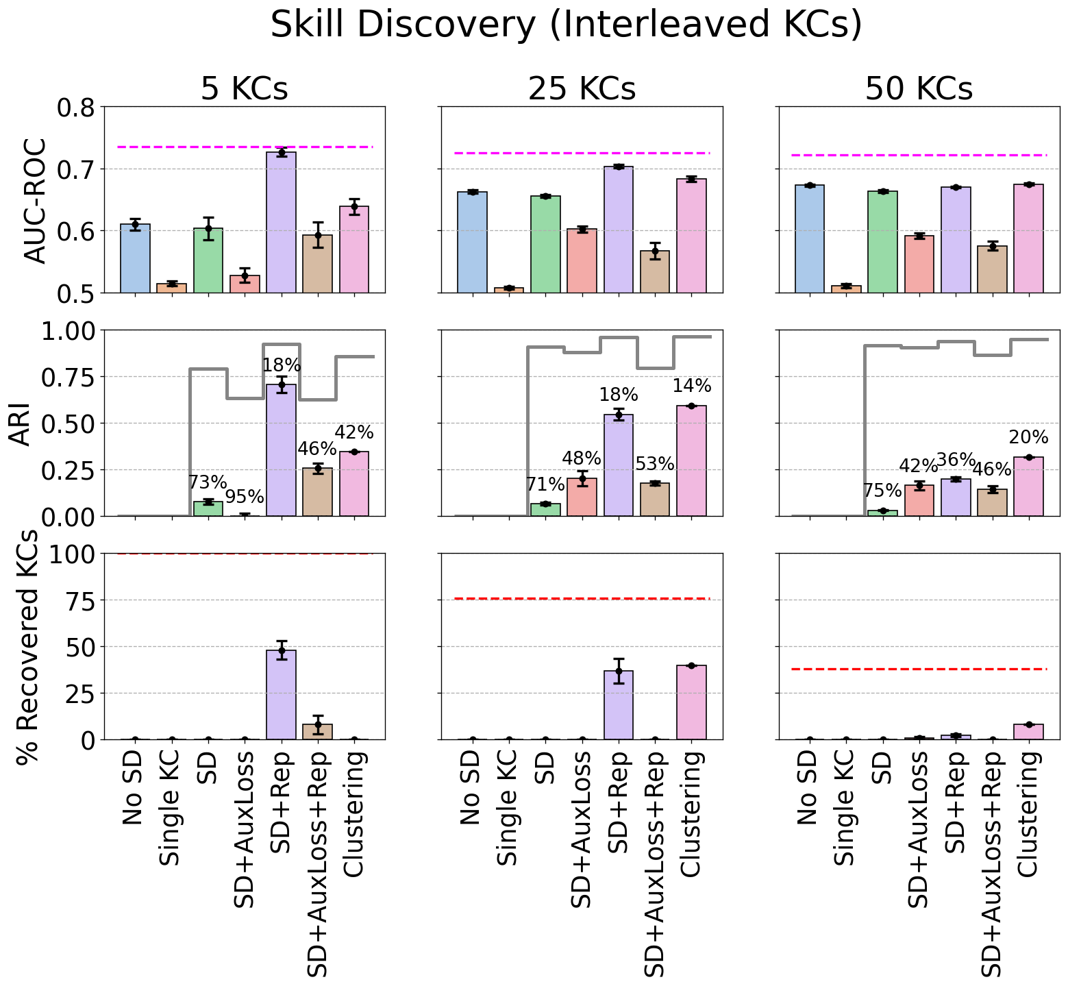 Nine bar plots arranged in a 3 by 3 grid. Each plot contains 7 bars and standard error bars. Columns correspond to synthetic datasets with 5, 25, and 50 interleaving KCs. Full data is in table \ref{tab:skilldiscoveryinterleaved}.