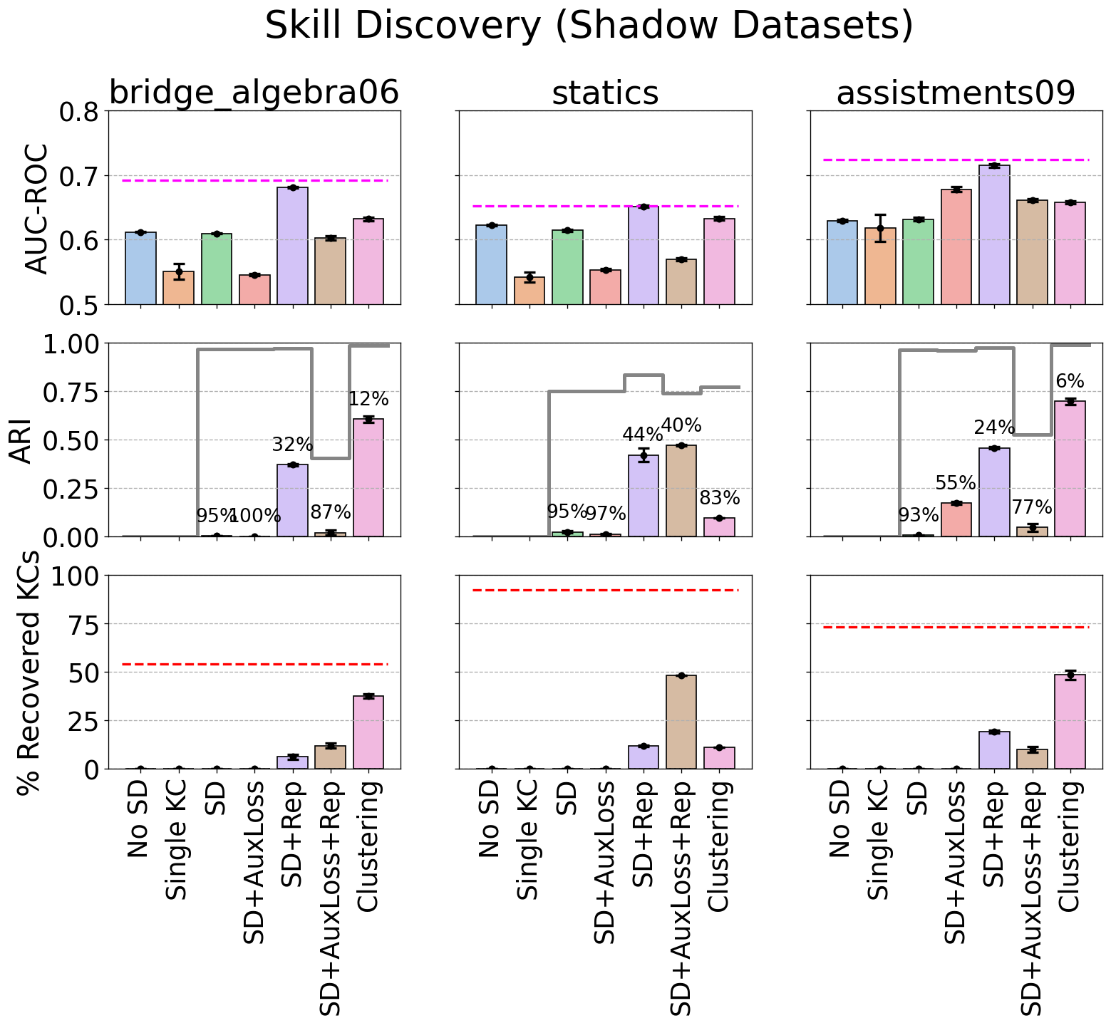 Nine bar plots arranged in a 3 by 3 grid. Each plot contains 7 bars and standard error bars. Columns correspond to shadow datasets of bridge\_algebra06, statics, and assistments09 datasets. Full data is in table \ref{tab:sdshadow}.