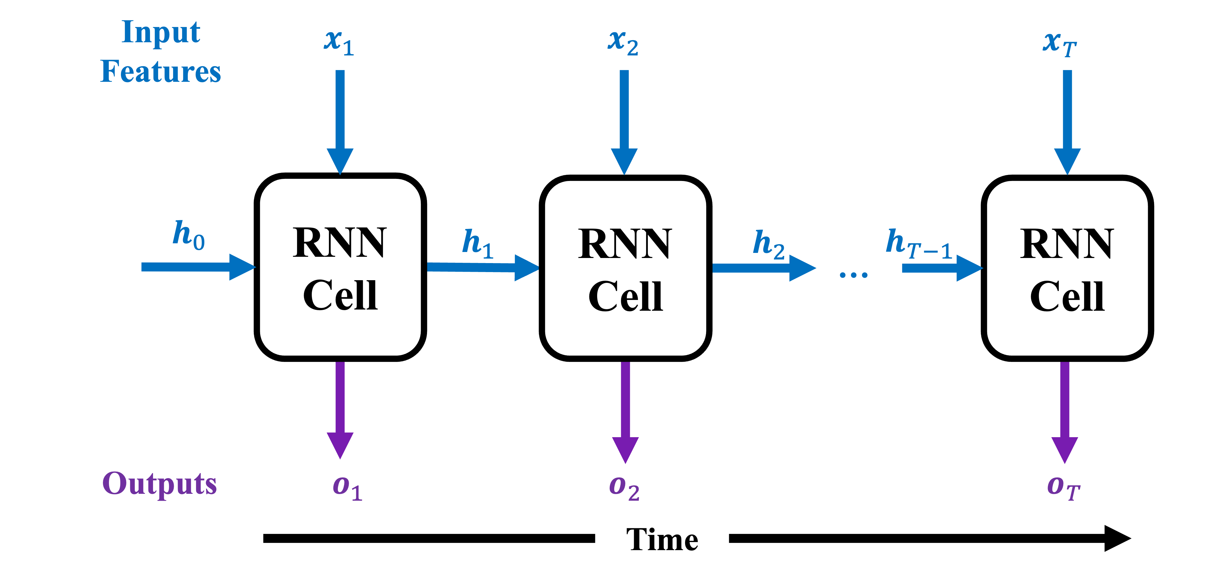 Three generic RNN cells that are chained together to form an RNN. Each cell takes the previous state and current input, and produces an output and the next state.