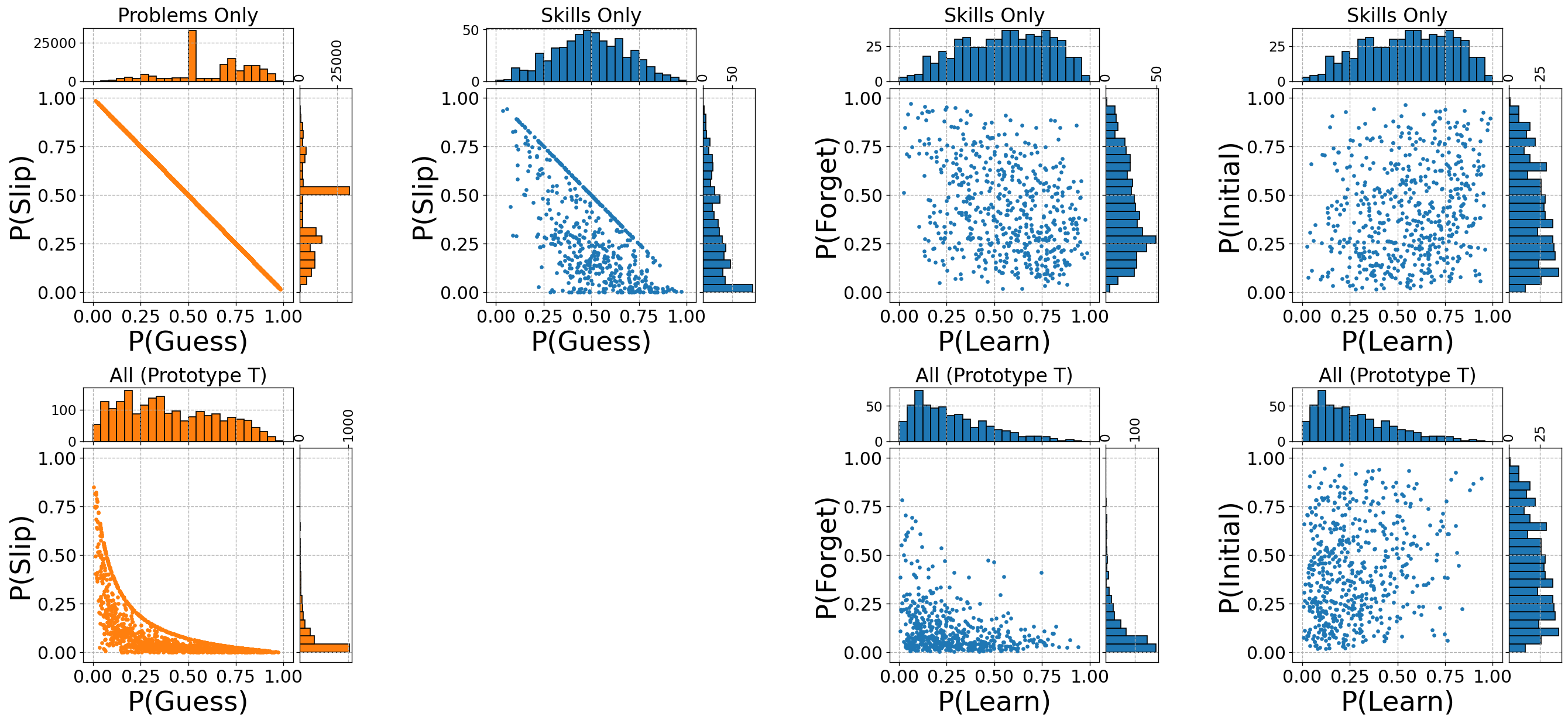 Top row has four scatter plots of model parameters: problem guessing versus slipping, skill guessing versus slipping, skill learning versus forgetting, and skill learning versus initial knowledge. Points correspond to individual skills, except on the first plot. Histograms of parameter values are provided next to the x and y axes. The bottom row has three plots showing parameter values after including all effects.