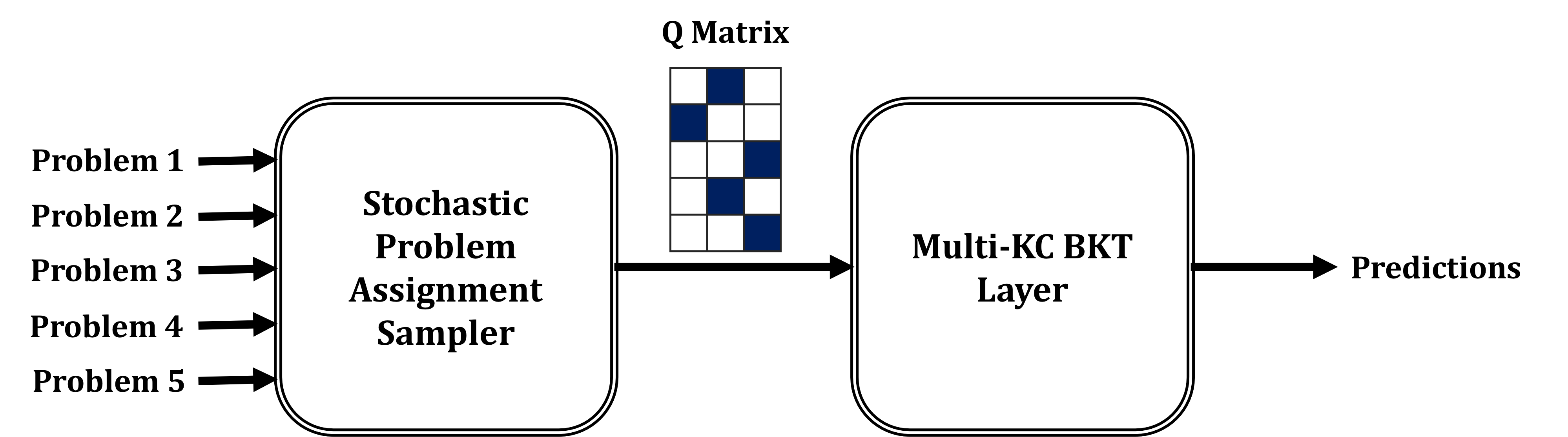 Problem identifiers are fed into a stochastic problem assignment sampler which outputs a binary Q-matrix. The Q-matrix is given to the Multi-KC BKT layer to make predictions.