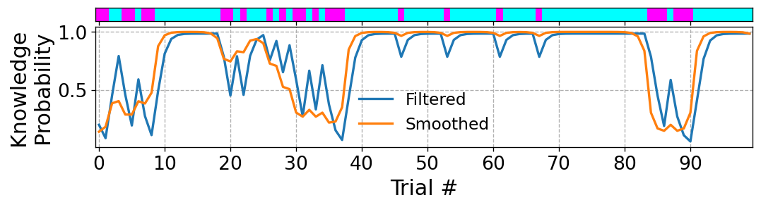 Line chart showing filtered and smoothed BKT estimates of a student's knowledge probability over time via two curves. The x-axis is the trial number (from 0 to 100 trials) and the y-axis is the knowledge probability. On top of the chart is the student's binary answer sequence. The smoothed curved tends to be less susceptible to short-term changes in answer correctness because it considers previous and future trials.