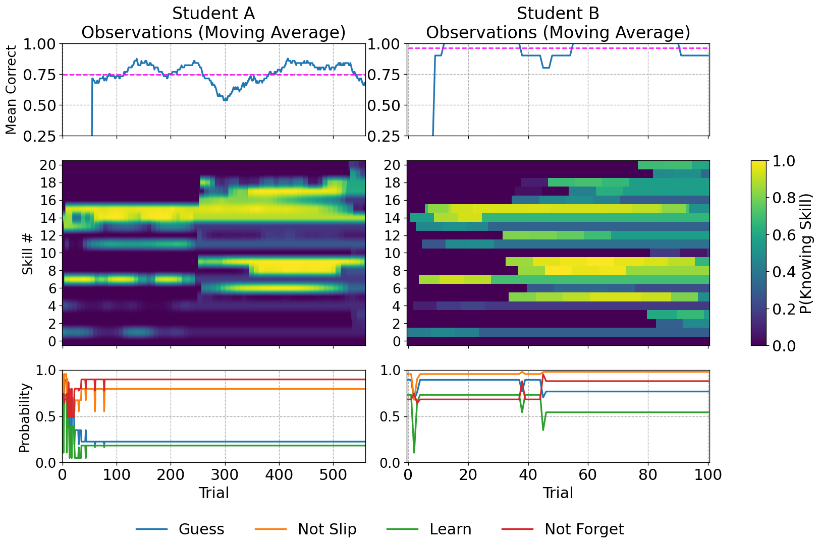 A 3 by 2 grid of plots with columns corresponding to students A and B. Columns share the same x-axis, the number of trials. Line charts at the top show A and B's average correctness is 75% and 95%, respectively. Heatmaps in the middle show the probability of knowledge (color shade) for each KC on the y-axis. Line charts in the bottom contain four curves, representing the parameters of the most likely prototype. The model settles on A and B's prototypes within 50 and 100 trials, respectively.