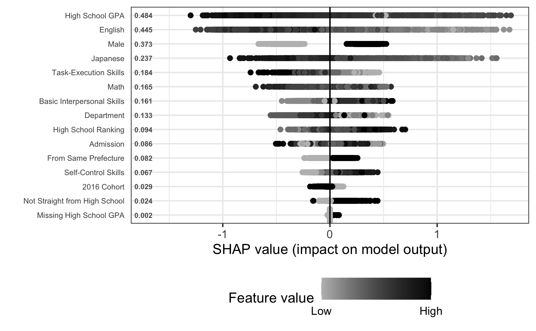 This graph displays the SHAP value for XGB-based Model 2, which includes PROG data, visualizing how the feature variables contributed to the model's risk calculation. It is important to note that these SHAP values reflect mere mechanical correlation based on the provided data, not necessarily the actual relationships in the real world. For example, among non-academic skills, lower task execution skills increase the risk, but lower basic interpersonal and self-control skills reduce the risk. The latter relationship is inconsistent with the literature, validating our suspicion that the model may be missing important predictors critical to GPA prediction.