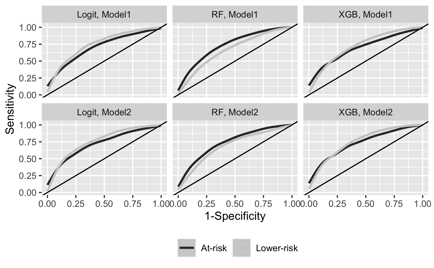 This graph displays ROC curves for the at-risk and lower-risk groups based on different algorithms and models. The AUC is higher when the ROC curve is closer to the top left. For both models, AUC is slightly higher for the at-risk group than for the lower-risk group with Logit and XGB, while the opposite is true for Random Forest. Given the poor calibration result for Random Forest (shown in Figure 2), we consider the Logit and XGB more reliable. In summary, this figure suggests that 1) the overall predictive performance is better for the lower-risk students and 2) adding non-academic skill data does not address the performance gap between the two groups.