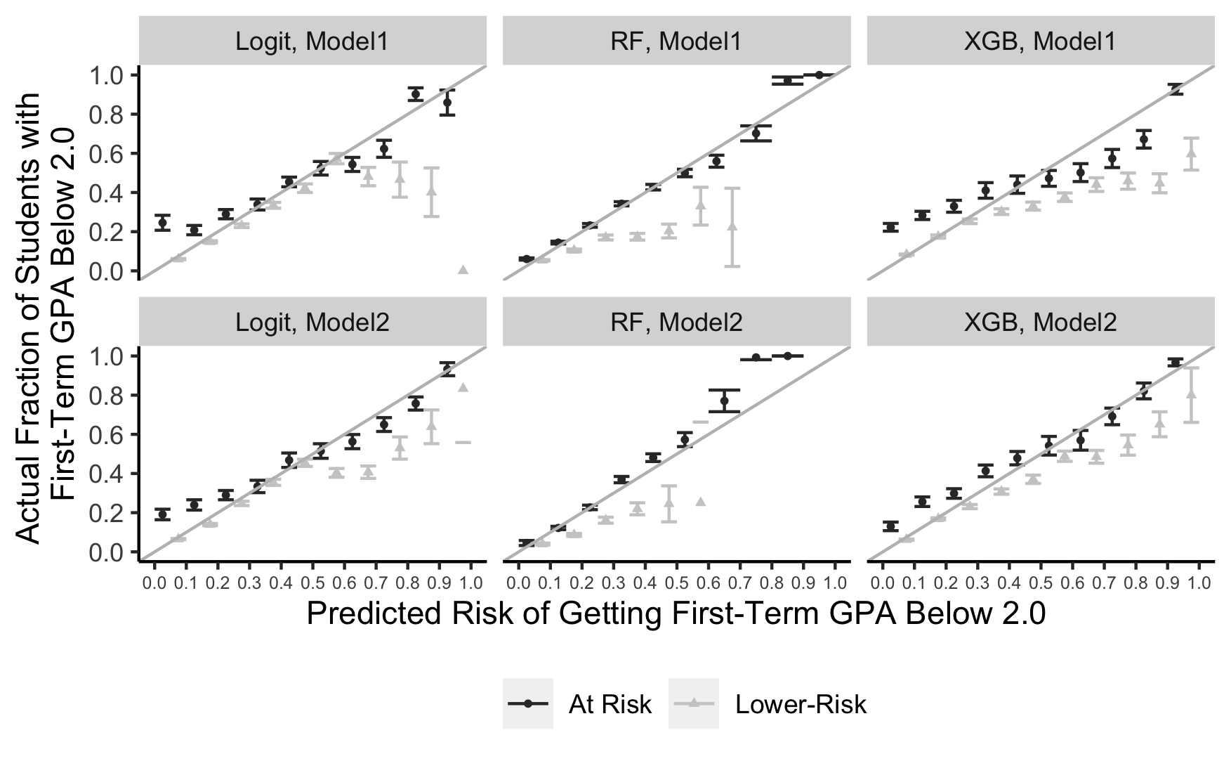 This figure displays the calibration results for the at-risk and lower-risk groups based on different algorithms and models. The error bar represents a 95\% confidence interval. The upper row shows the results for Model 1, which uses the pre-matriculation data across three different algorithms: Logistic Regression (Left), Random Forest (Middle), and XGB (Right). The lower row shows the results for Model 2, the augmented model with PROG data. The dark and lighter grey error bar represents the at-risk and the lower-risk group, respectively. The results reveal that for the at-risk group, particularly in the lower decile, the actual likelihood of receiving a low grade exceeds the predicted risk in both the XGB and Logit models, which we have identified as reliable algorithms in this research. This graphical feature suggests that the prediction model might not identify some at-risk students who genuinely require support but do not exhibit observable risk characteristics.