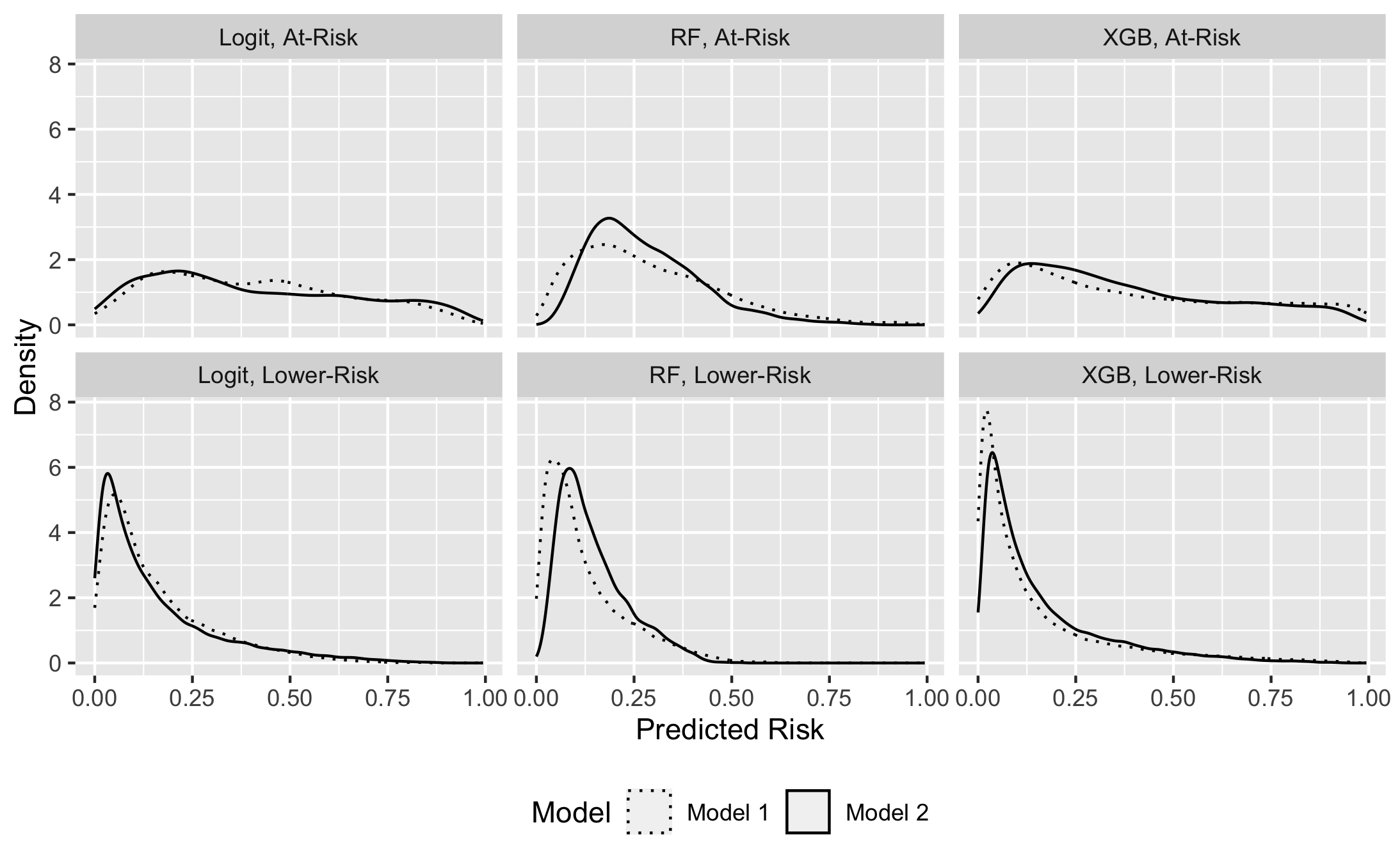 This figure presents the density distribution of the predicted risk of receiving a first-term GPA below 2.0. The upper row shows the distribution for the at-risk group, as predicted by three different algorithms: Logistic Regression (Left), Random Forest (Middle), and XGB (Right). The lower row shows the density distribution for the lower-risk group. The solid line represents Model 2, which is the augmented model with PROG data, while the dashed line corresponds to Model 1, which only uses the pre-matriculation data. This figure highlights that more than a handful of at-risk students are clustered toward the lower end of the spectrum. Given the model's tendency to overlook at-risk students with minimal observable risk characteristics (see Figure 2), the figure suggests that the number of students who fail to obtain assistance may not be small, and thus, the model could have a negative consequence for educational equity.