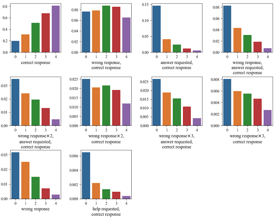 Student action patterns across different ability groups