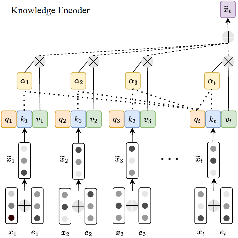 Visualizing how clickstream features are added to AKT