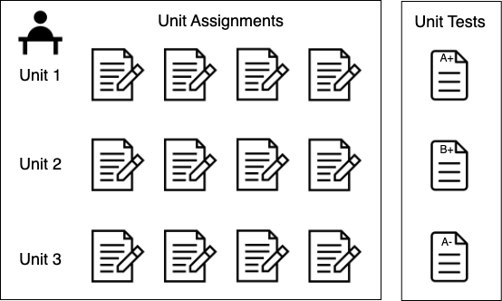 Visualizing relation between unit assignment and unit tests