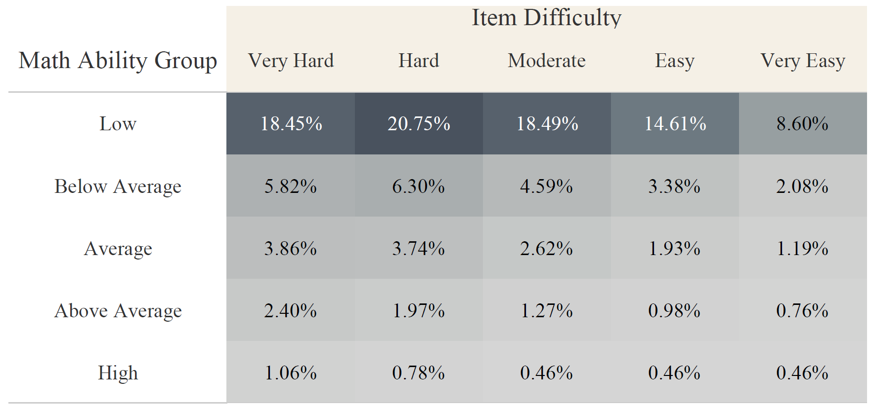 Probability of requesting answer before any attempt by students ability group and item difficulty