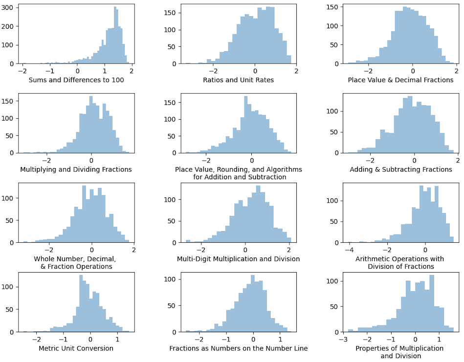 Distribution of students' estimated ability for the most frequent math units