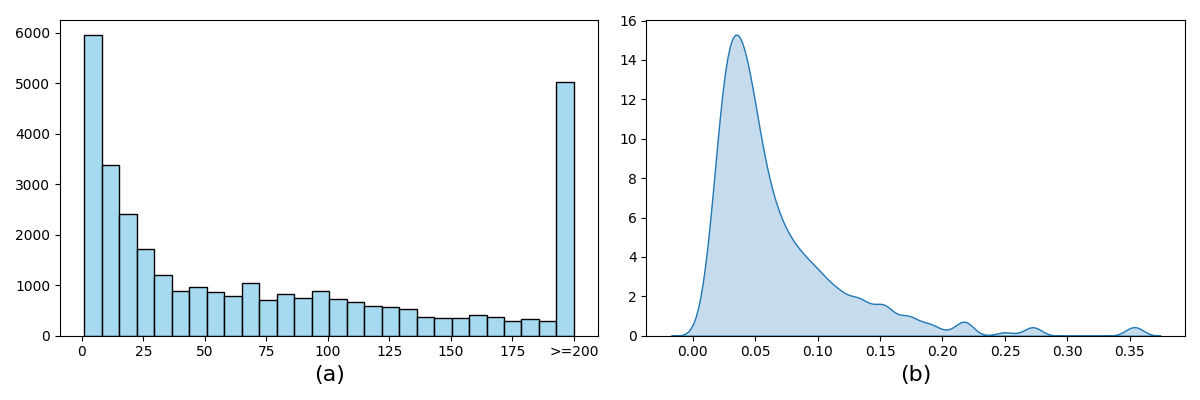 Distribution of item response frequency and item difficulty error