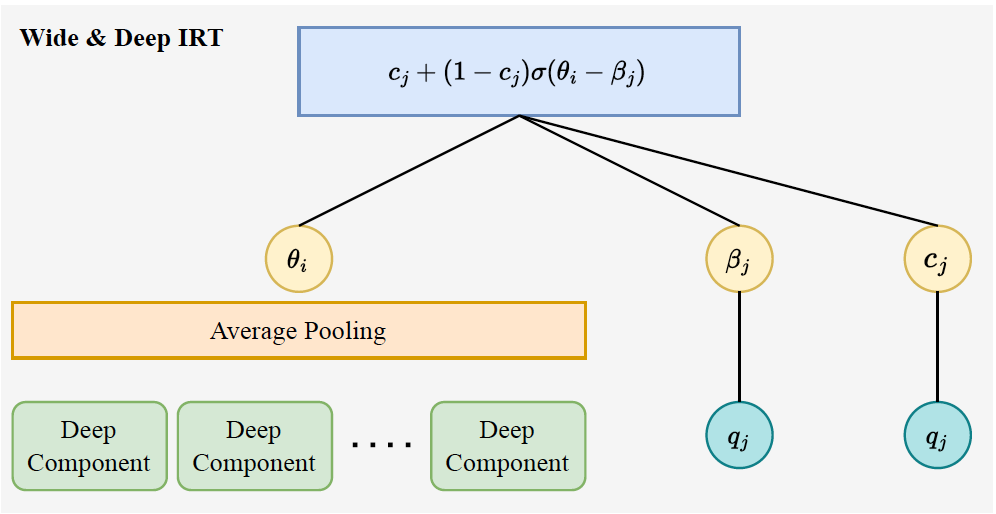 Architecture of the Wide and Deep IRT model