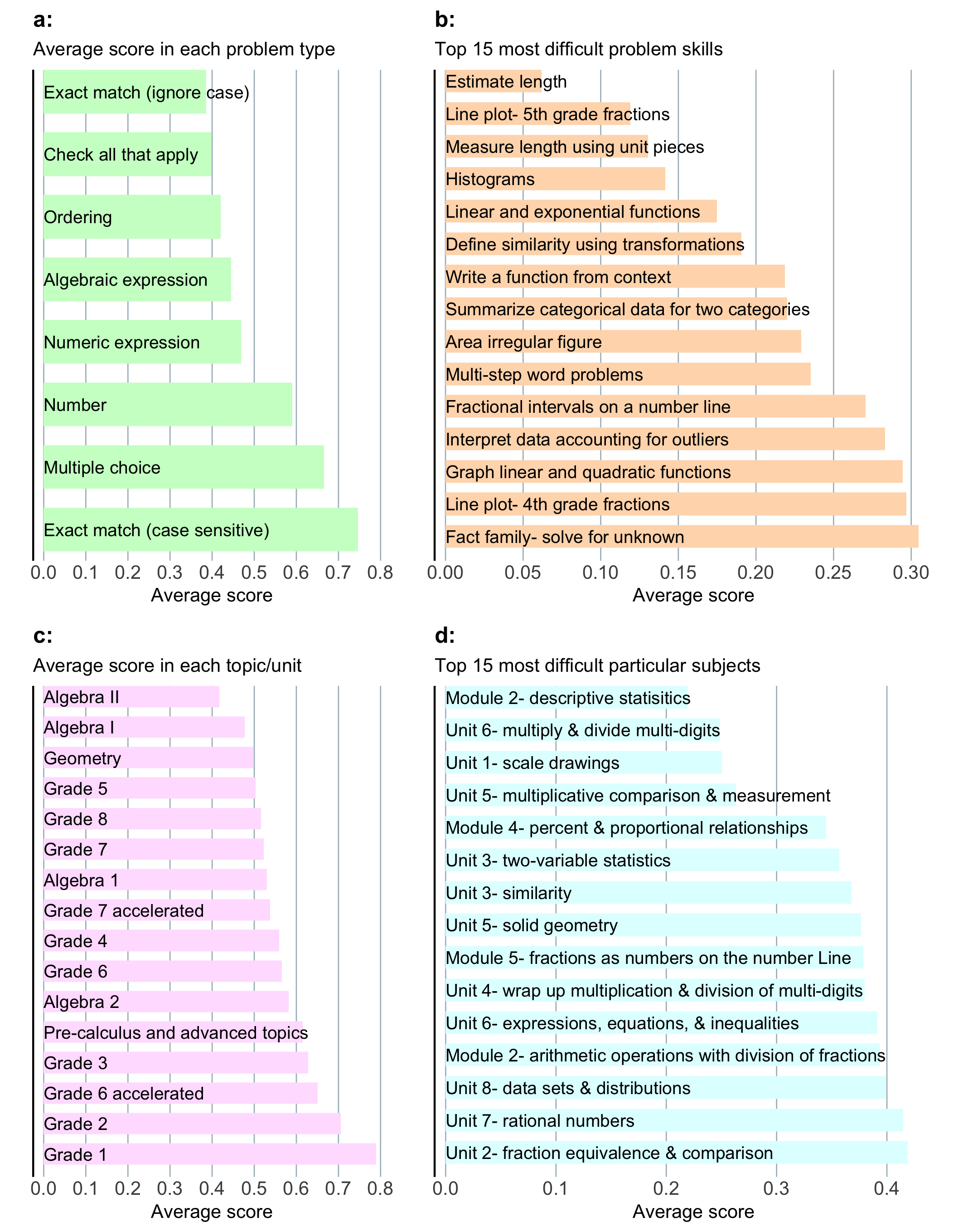 Fig. 3: Plots showing average student scores by problem type and assignment topic, and the most difficult problem skills and subjects.