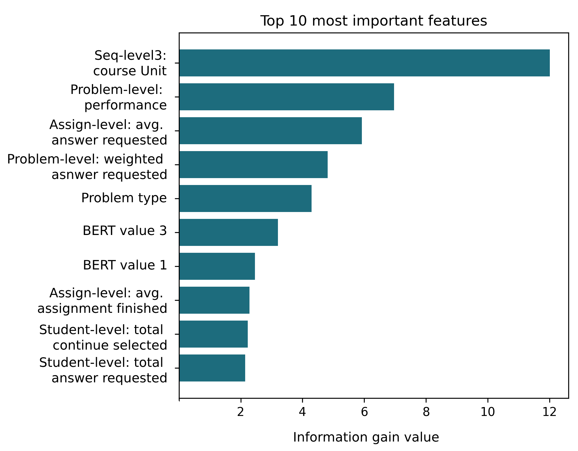 Fig. 4: Top 10 most important features for the CatBoost.